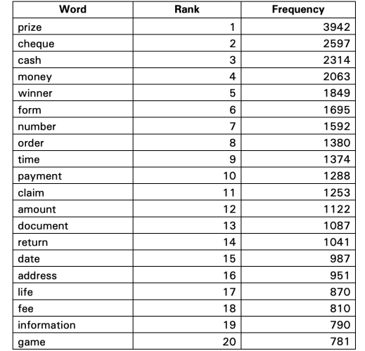 Words frequency used by scammers